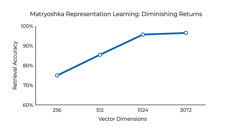 Retrieval accuracy plateaus as vector dimensions scale past 1,024.
