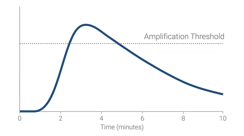 The first ten minutes of a post's life are mathematically critical for triggering out-of-network reach.