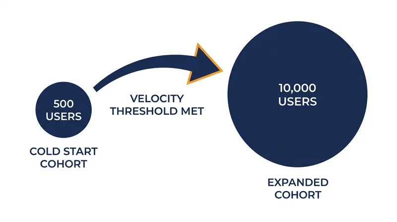 Content must achieve a specific engagement velocity within a small holdout group before being amplified.