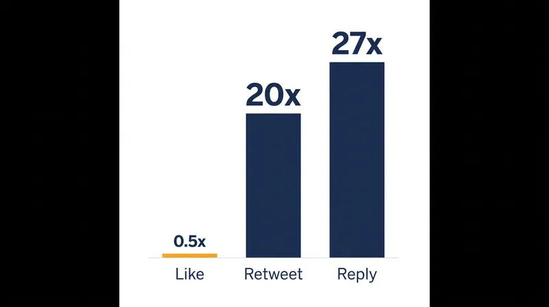 Open-source disclosures reveal that high-friction interactions are weighted exponentially higher than passive likes.