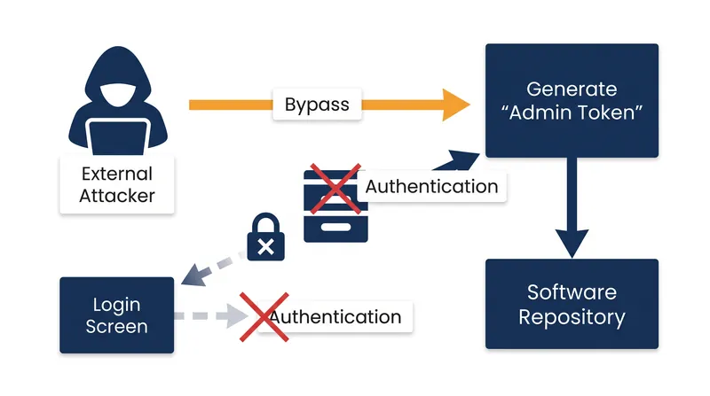 CVE-2026-82329 allows attackers to bypass standard authentication and mint their own administrative tokens.
