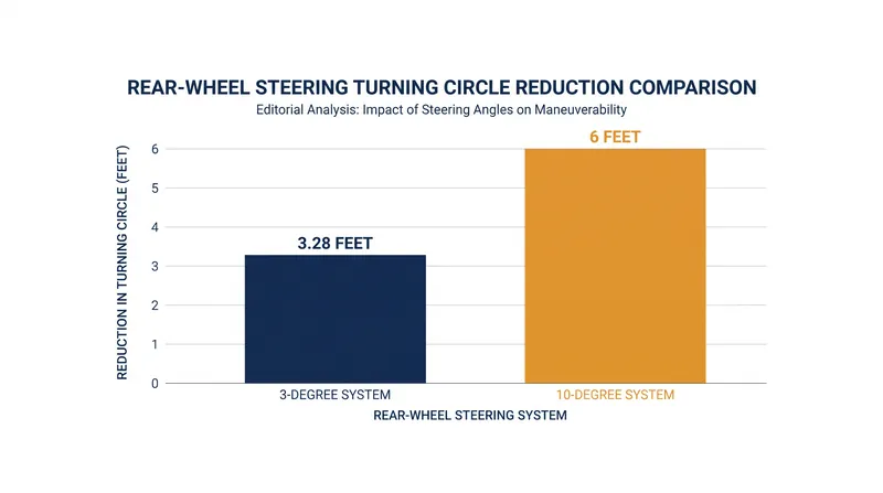 A 10-degree steering angle can remove up to 6 feet from a long-wheelbase sedan's turning circle.
