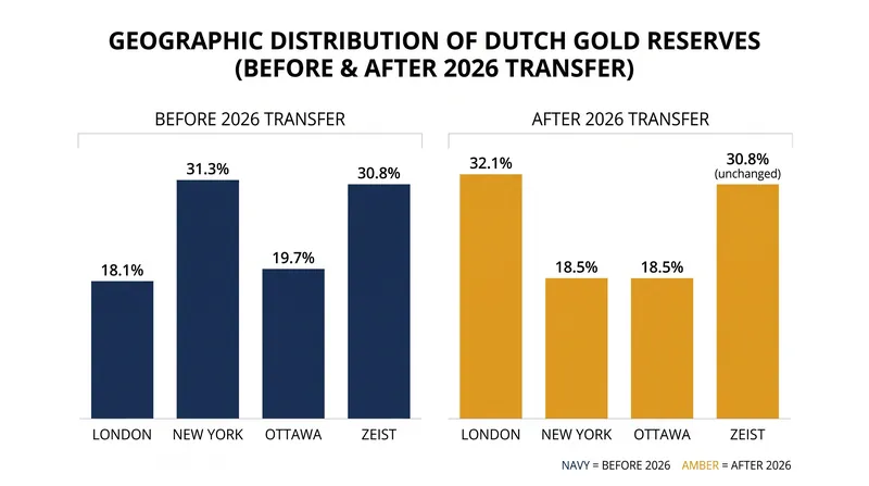 London is now the largest single storage site for the Netherlands' 612.4-tonne gold stockpile.