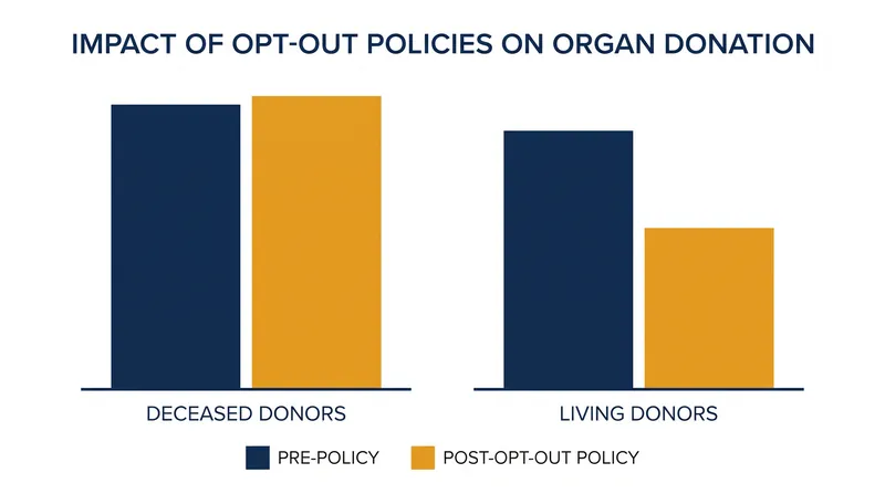 Opt-out policies have been shown to severely depress living organ donations by creating a false sense of supply.