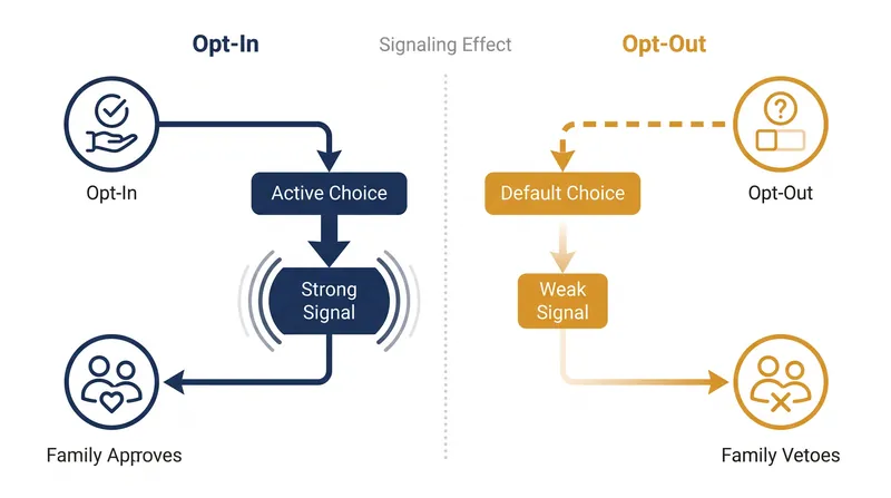 How default rules change the strength of the signal sent to grieving families.