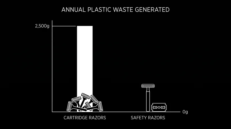 Cartridge razors generate billions of unrecyclable plastic units annually, while safety razor blades are 100% recyclable steel.