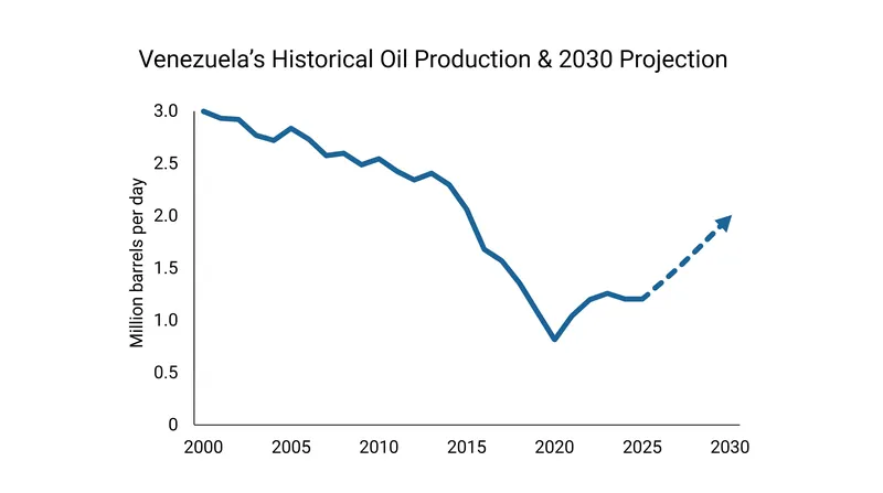Venezuela's oil output has fallen sharply over the past two decades, but new investments aim to reverse the trend.