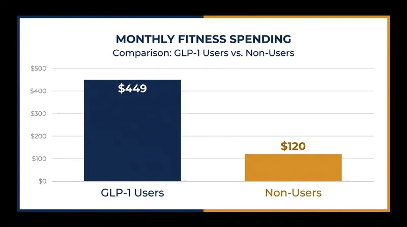GLP-1 users spend nearly four times as much on fitness categories as non-users.