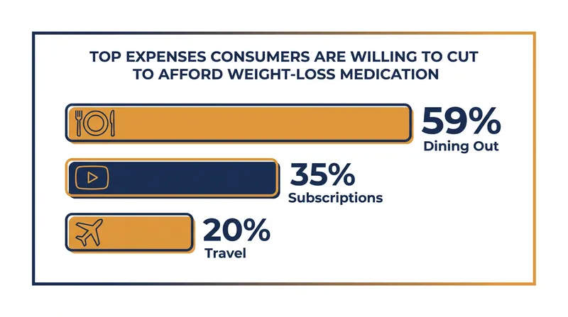 Dining out is the first expense consumers are willing to cut to afford GLP-1 treatments.