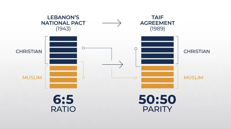 The Taif Agreement replaced the 6:5 Christian majority in parliament with strict 50:50 parity.