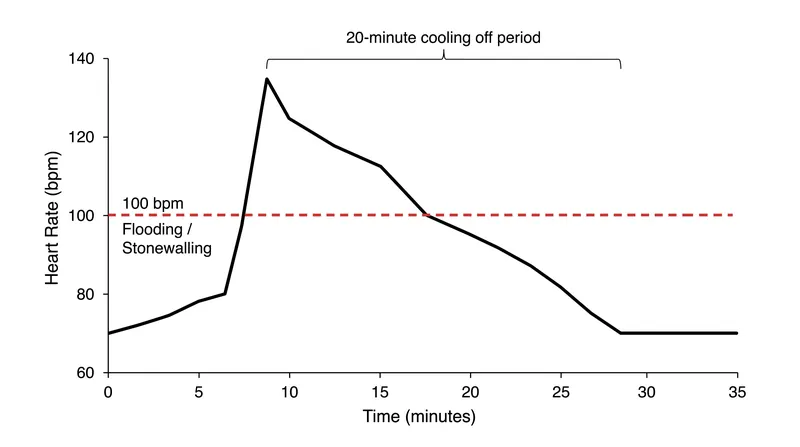 Stonewalling is often accompanied by a heart rate spike above 100 beats per minute, requiring a minimum 20-minute break to reset.