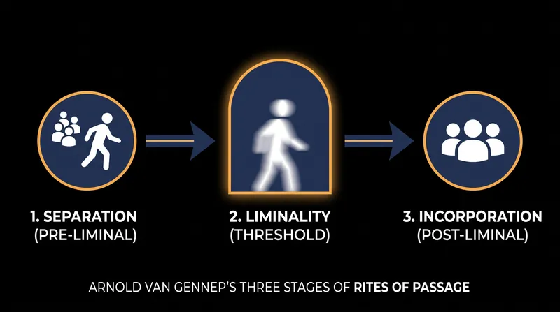 Van Gennep's three-stage model maps the universal structure of social and personal transformation.