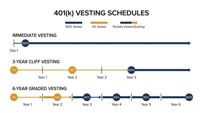 The three primary vesting structures permitted by the IRS dictate the timeline for ownership.