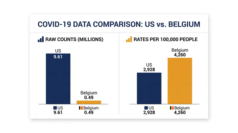 Comparing raw counts to normalized rates reveals how unadjusted data distorts the true geographic burden of a phenomenon.
