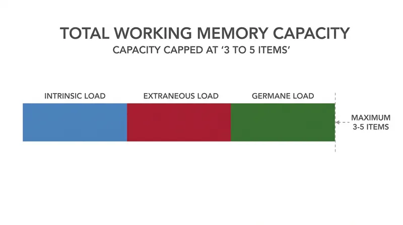 Because working memory is fixed, any increase in extraneous load subtracts from the capacity available for germane learning.
