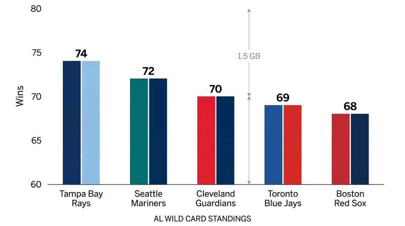 Cleveland holds a precarious 1.5-game lead over Toronto for the final American League Wild Card spot.