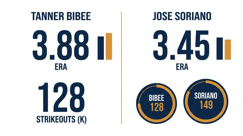 Tanner Bibee and Jose Soriano bring strong underlying metrics into Thursday's pitching duel.
