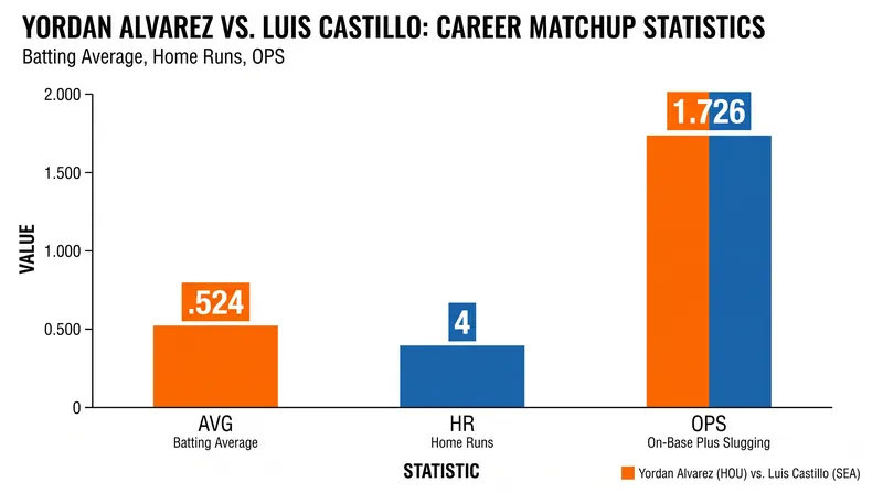 Yordan Alvarez has historically dominated Luis Castillo in their head-to-head matchups.