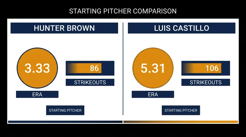 Hunter Brown brings a significant statistical advantage to the mound against Luis Castillo.
