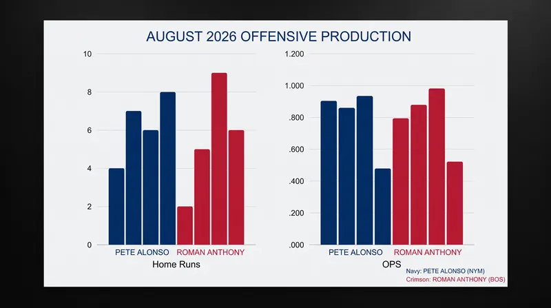 Both lineups feature hitters entering September on massive hot streaks.
