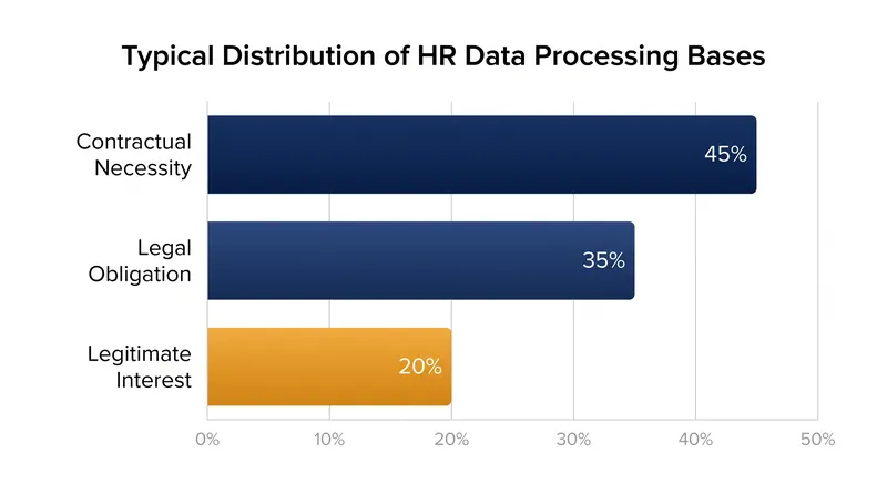The majority of routine employee data processing falls under contractual necessity or legal obligation.
