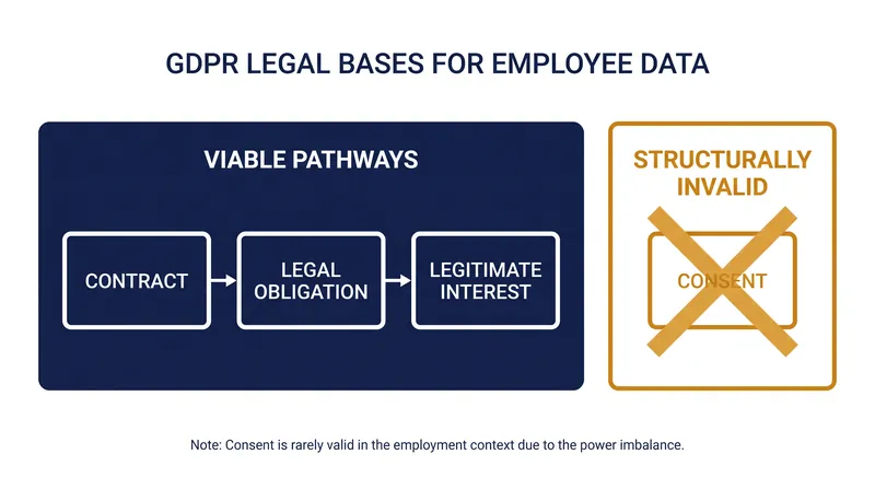 Regulatory enforcement effectively reduces the six GDPR legal bases to three functional pathways for employers.