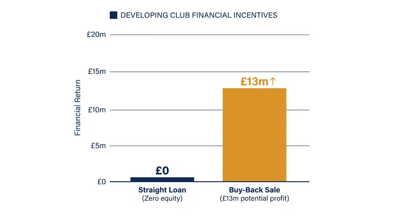 Buy-back sales force the developing club to take ownership, financially motivating them to provide crucial first-team minutes.