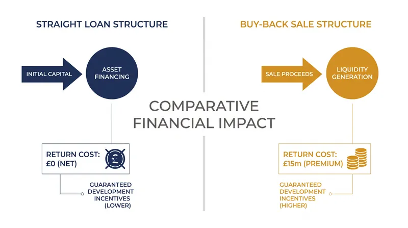 The financial mechanics of youth development pathways dictate the risk profile for both clubs.