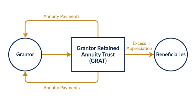 A GRAT returns the initial value of the property to the grantor via annuity payments, passing only the excess appreciation to heirs.