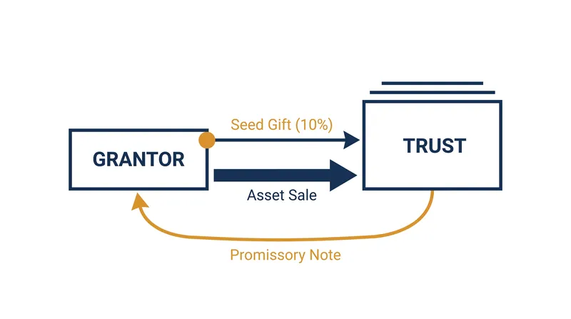 An IDGT involves selling the property to the trust in exchange for a promissory note, offering more flexible cash flow options than a GRAT.