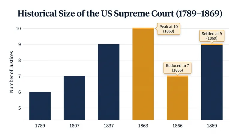 The number of Supreme Court justices has changed seven times in U.S. history, settling at nine in 1869.