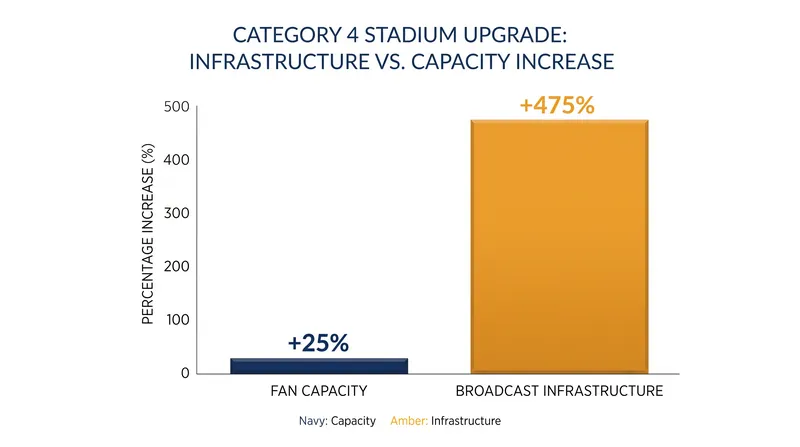 Commentary positions increase by 400% between Category 3 and Category 4.
