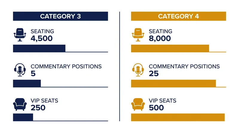 The leap to Category 4 is driven heavily by broadcast and hospitality demands.
