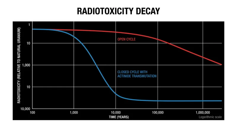 Transmuting minor actinides in a fast reactor reduces the required geological isolation time of nuclear waste by 99.9 percent.