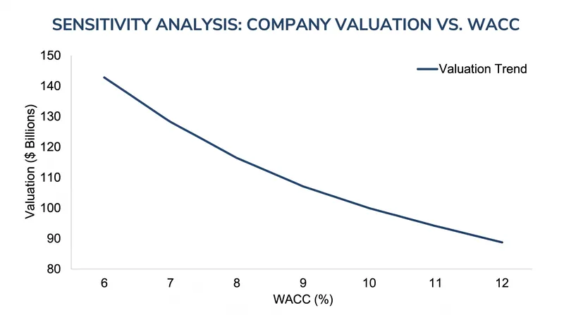 Valuation sensitivity: As the discount rate increases, the present value of future cash flows declines exponentially.