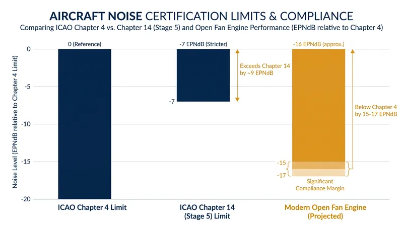 Modern open fan designs operate with a 15 to 17 EPNdB margin below Chapter 4 limits, comfortably clearing the strict Chapter 14 standard.