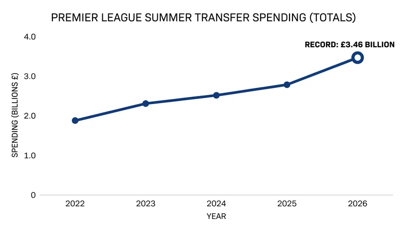Premier League clubs shattered previous spending records, dishing out £3.46 billion in the 2026 summer window.