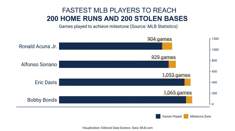 Acuña reached the 200/200 milestone 25 games faster than the previous record holder, Alfonso Soriano.