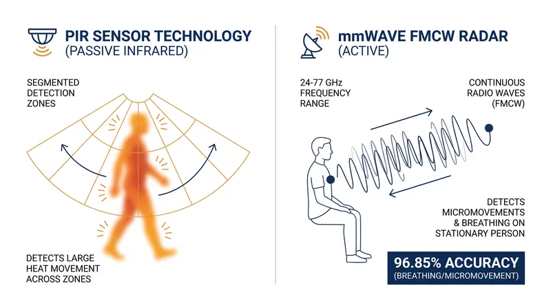 While PIR relies on thermal movement across zones, FMCW radar uses radio wave reflections to detect the micro-movements of breathing.