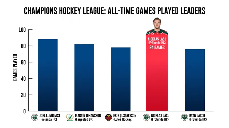 Frölunda's Nicklas Lasu enters the 2026-27 season holding the all-time CHL appearances record.