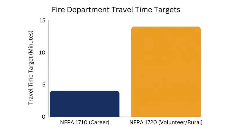 Response time standards scale significantly based on whether a community is served by a career or volunteer department.