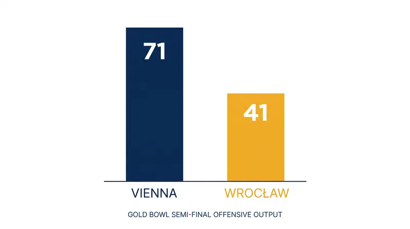 Offensive production from the AFLE semi-finals.