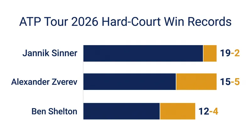 Jannik Sinner continues to dominate the hard-court win metrics, but the chasing pack is closing the gap.