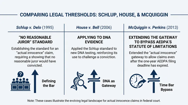 Over three decades, the Supreme Court has defined and expanded the procedural reach of the actual innocence exception.