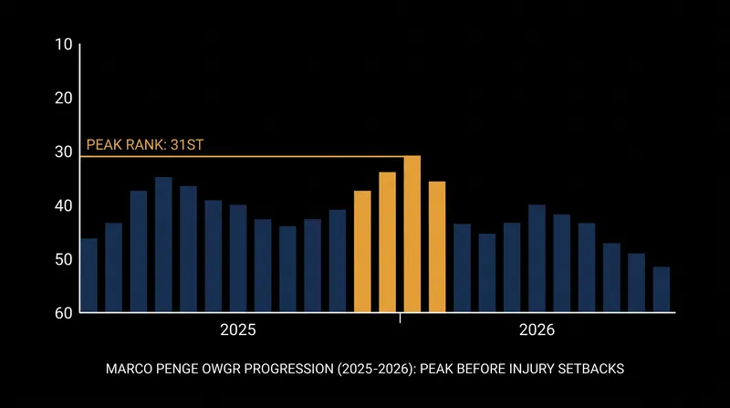 Marco Penge's momentum was severely disrupted by a viral infection contracted late last year.