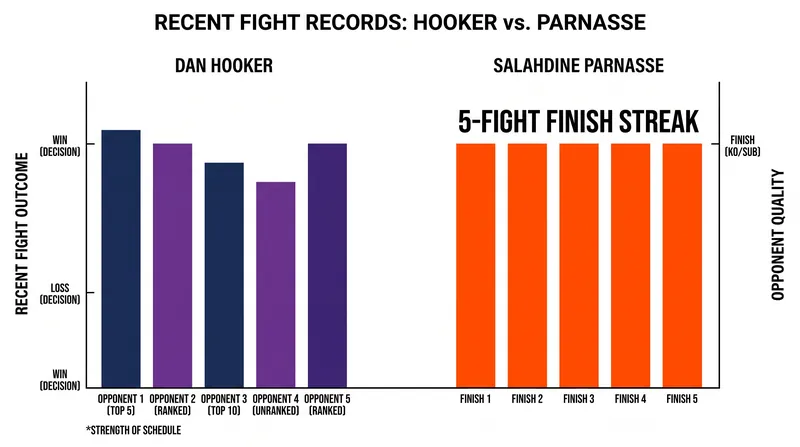 Salahdine Parnasse brings a five-fight finish streak into his UFC debut against veteran Dan Hooker.