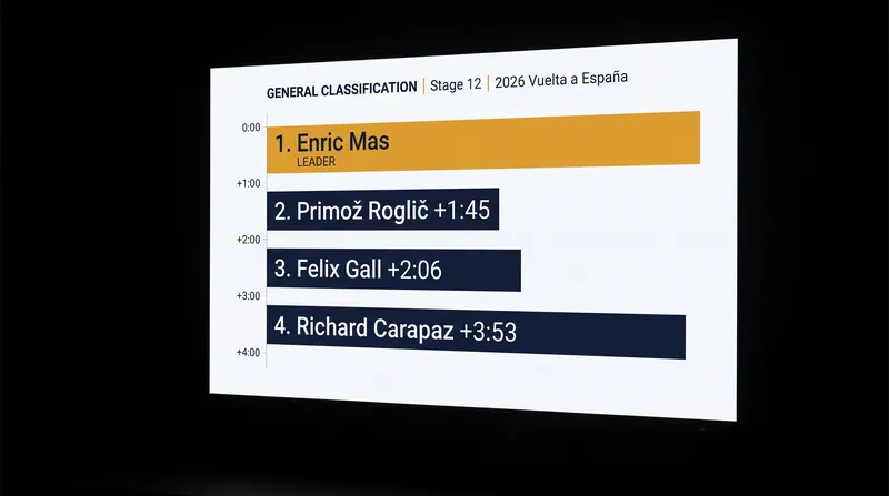 Enric Mas extended his lead over Primož Roglič to 1 minute and 45 seconds.