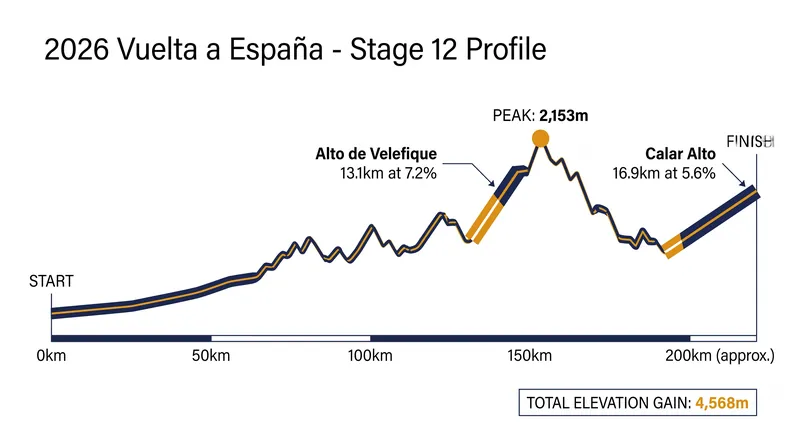 Stage 12 packed over 4,500 meters of climbing into a brutal 166.6-kilometer route.