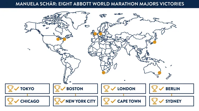 Schär's unprecedented sweep of the global marathon majors.