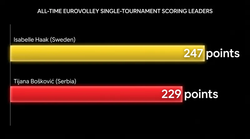 Isabelle Haak's 42-point performance pushed her past Tijana Bošković for the most points scored in a single EuroVolley tournament.